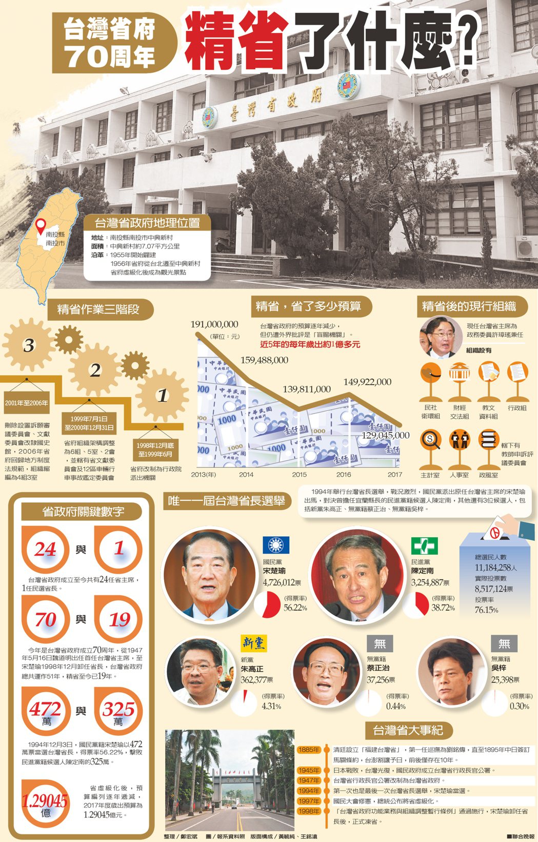 台灣省府 70周年 精省了什麼? 圖／報系資料照