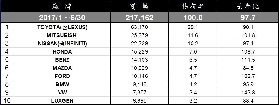 台灣車市1至6月銷售排行。 記者陳威任／製表
