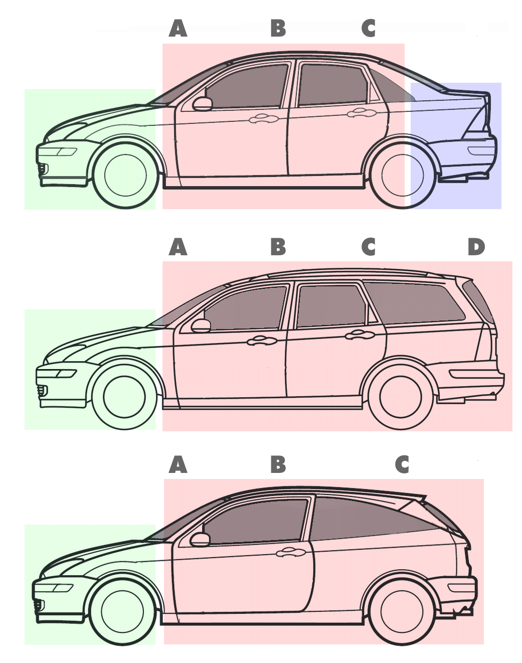 三箱設計(Three-box styling)將車型切割為三個部分：前部的引擎艙...