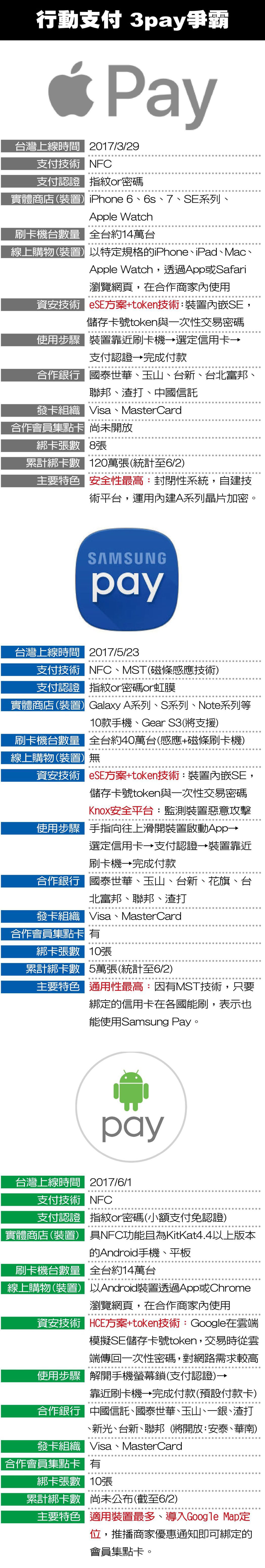 資料來源：三星、蘋果、android官網、Money101.com.tw、KPM...