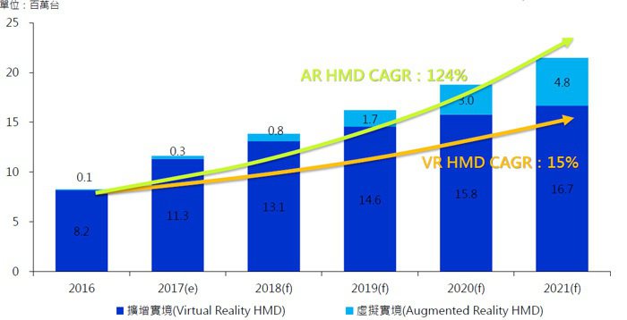 圖一、2016～2021年全球AR/VR HMD出貨量 (資料來源：MIC，20...