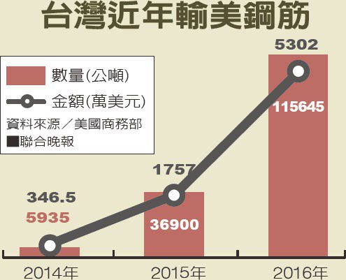 台灣近年輸美鋼筋。 資料來源／美國商務部