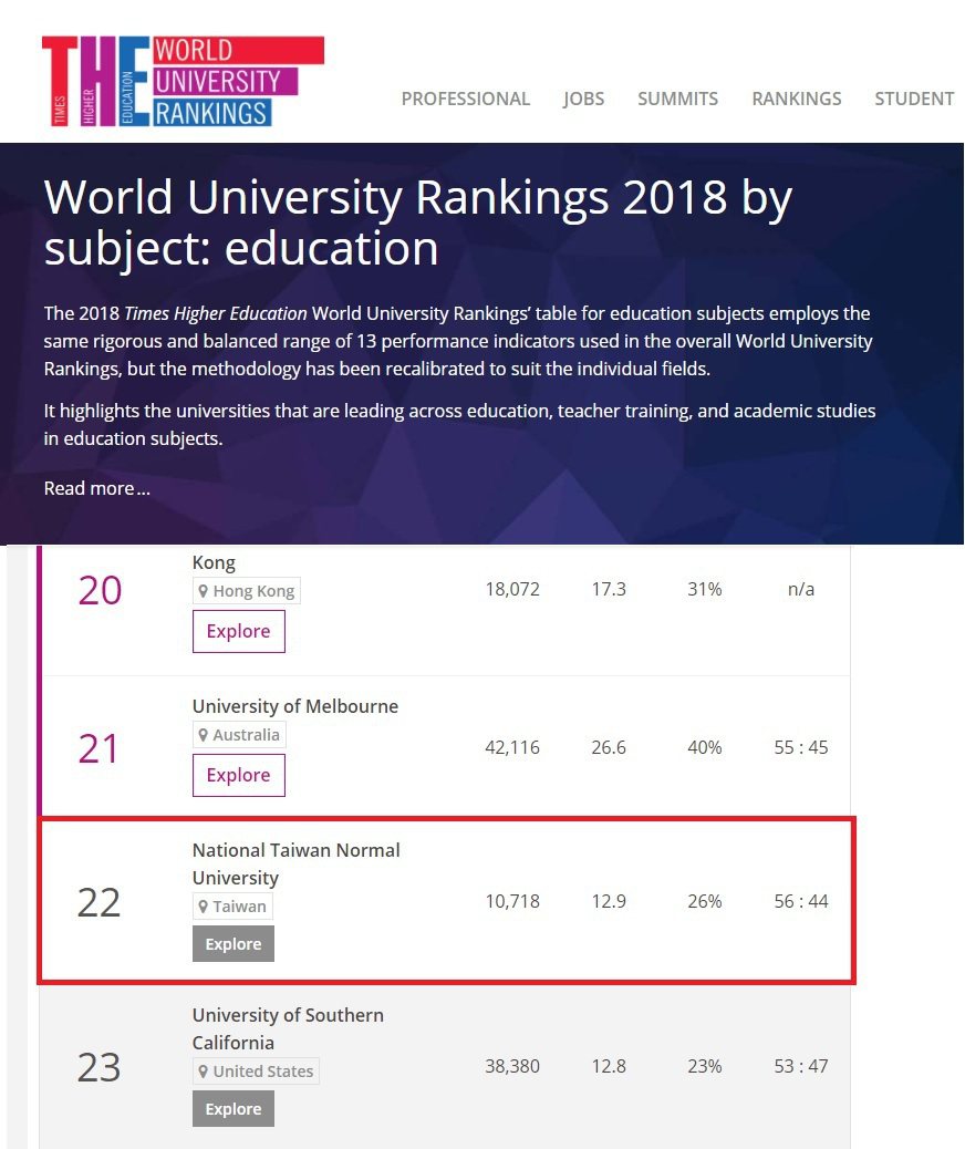 英國《泰晤士報高等教育特刊》教育領域排名，台師大全球第22名。圖／台師大提供
