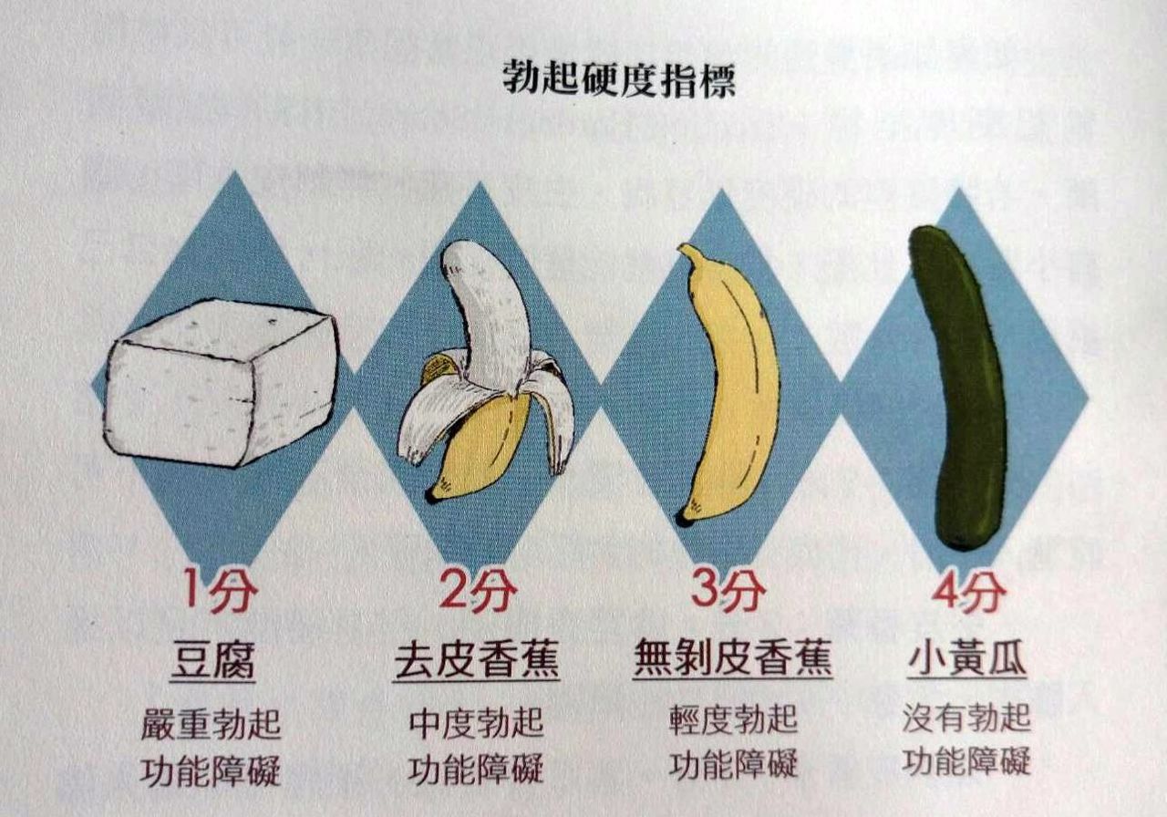 男性勃起硬度指標，以豆腐（由左到右）、剝皮香蕉、無剝皮香蕉，小黃瓜等四分。圖／醫師鄒頡龍提供