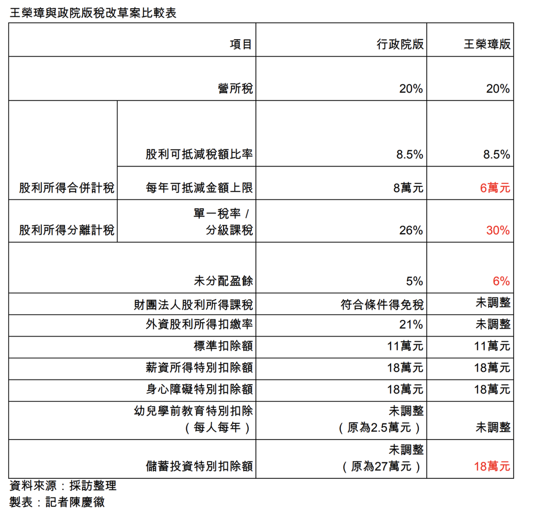 王榮璋版稅改與政院版本比較表。圖表／記者陳慶徽製。
