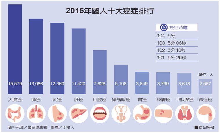 2015年國人十大癌症排行資料來源／國民健康署 整理／李樹人
