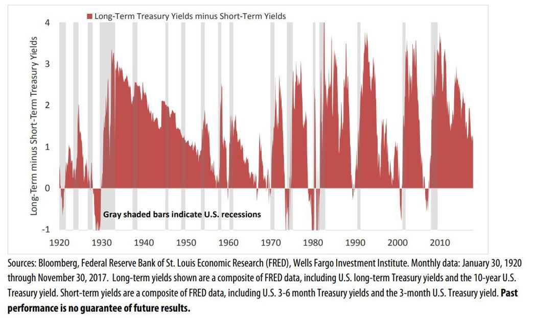 表四：美債值利率曲線，是可靠的經濟成長指標。（資料來源：MarketWatch）