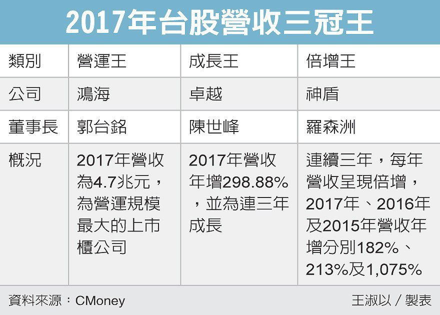 2017年台股營收三天王 圖／經濟日報提供