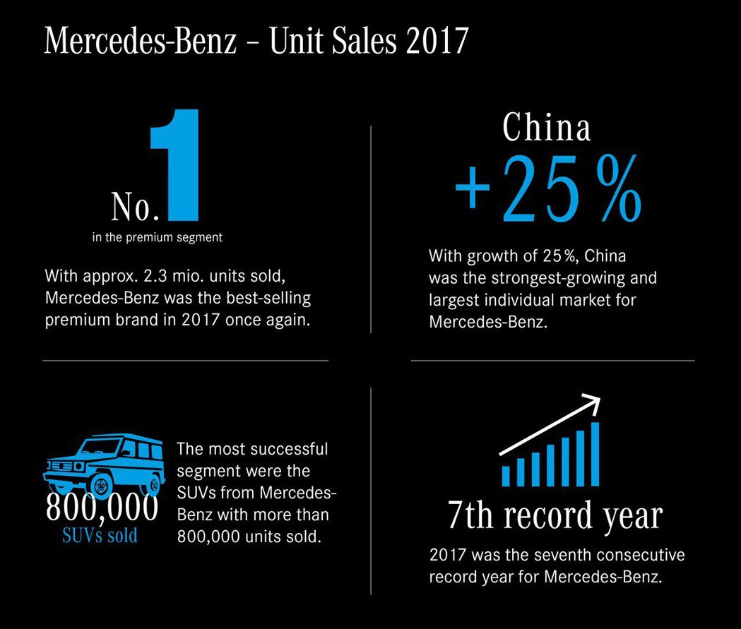 Mercedes-Benz 在中國市場的成長率相當驚人。 摘自Mercedes-...