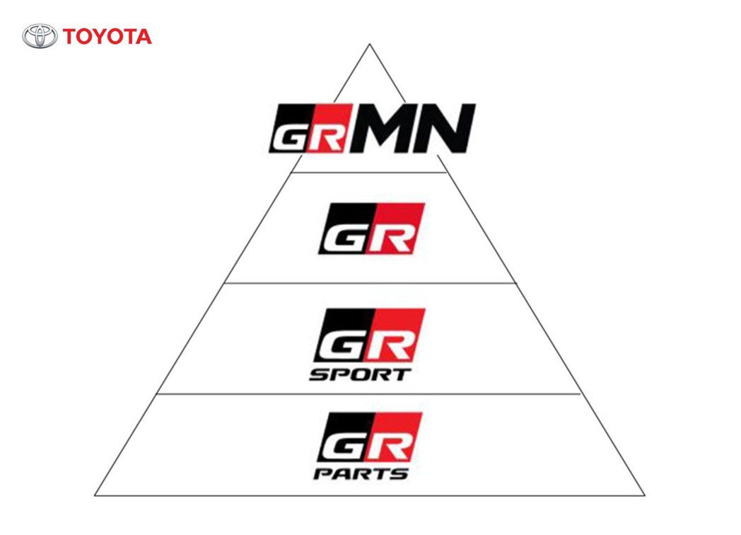 GR SPORT 等級示意圖，GRMN為最高等級。 摘自Toyota