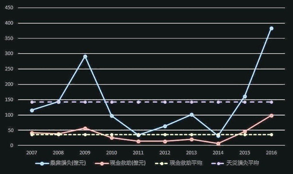 歷年台灣農業天災損失與現金救助金額。 資料來源：農委會農金局
