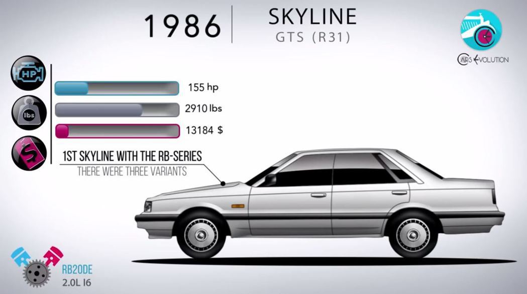 往後Skyline沒有GT-R型號。 摘自Cars Evolution