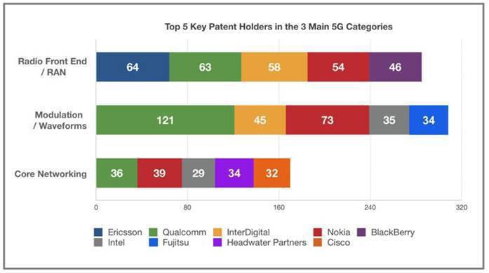 圖2. 5G三大技術領域中前五大專利權人 （資料來源：chart © Telec...