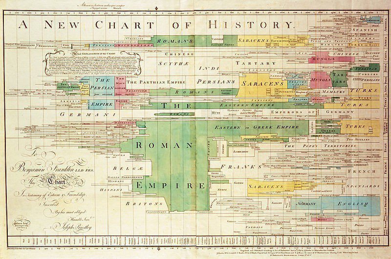普利斯特里的《一七六九年歷史新圖表》，以不同色塊取代大量文字內容，成為新時代的代...
