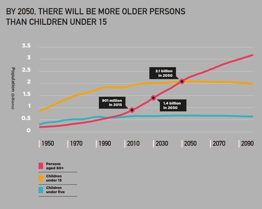 預計到2050年，全世界60歲以上的老年人將超過15歲以下的兒童。圖／聯合國20...