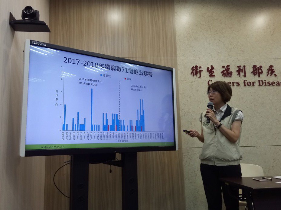 疾管署主任劉定萍表示，社區腸病毒檢測發現對5歲以下幼童有較高威脅的71型個案增加趨勢。記者陳婕翎／攝影