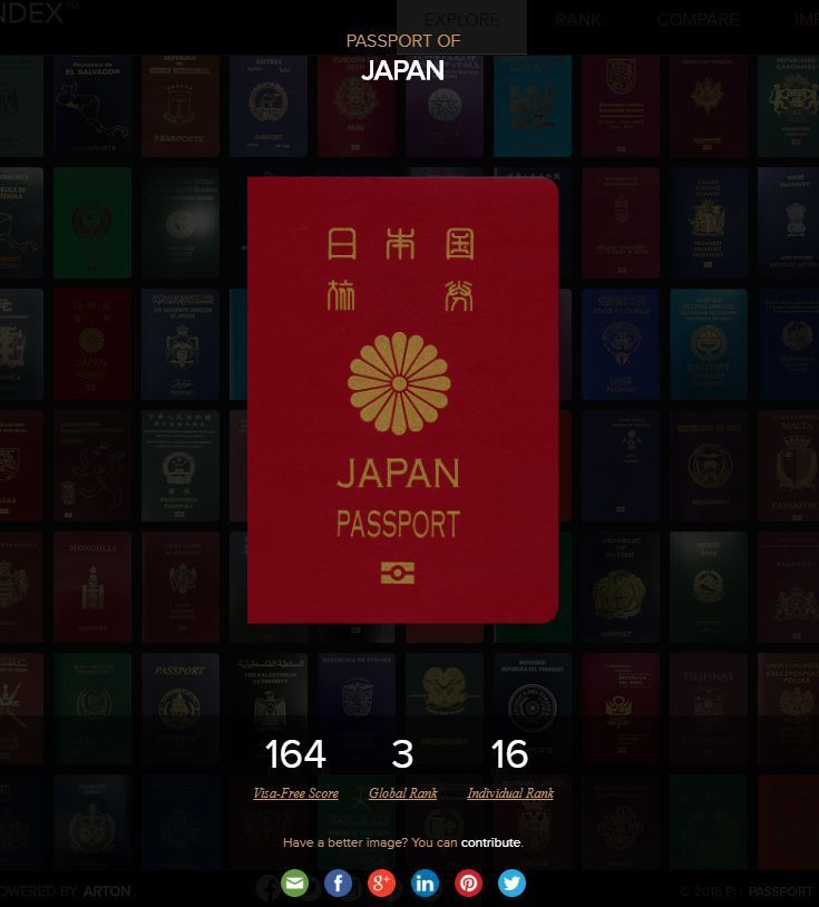 日本的紅色護照也相當好用。 圖／取自護照指數網頁