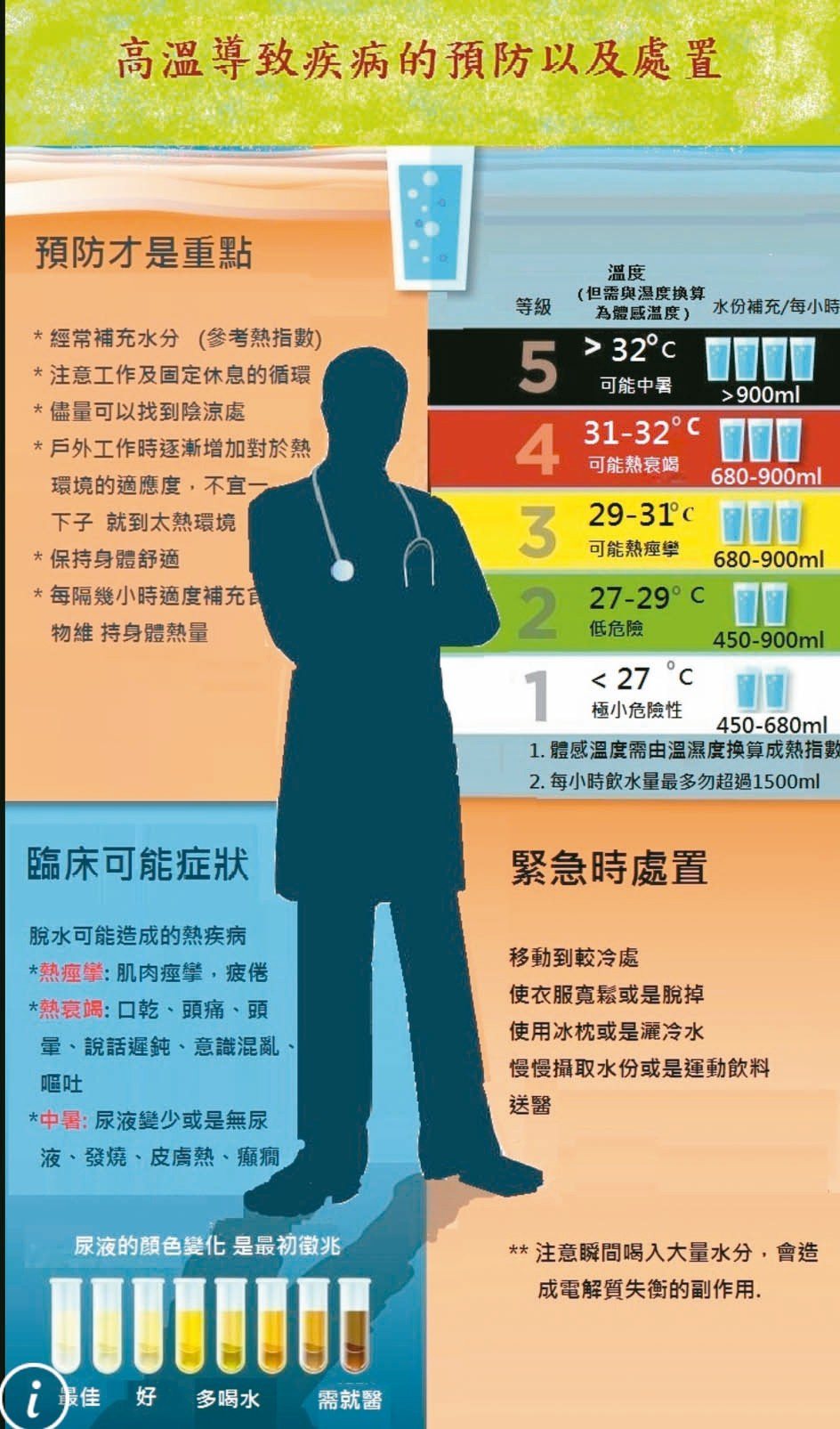 醫師巫慶仁提醒，有慢性病史的高齡患者應避免長時間在高溫環境下活動，身體不適要趕緊到陰涼處降體溫、補水。