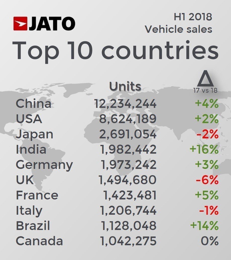 中國毫無意外為全球第一汽車銷售國，值得注意的是，印度在今年上半年的成長幅度高達了...