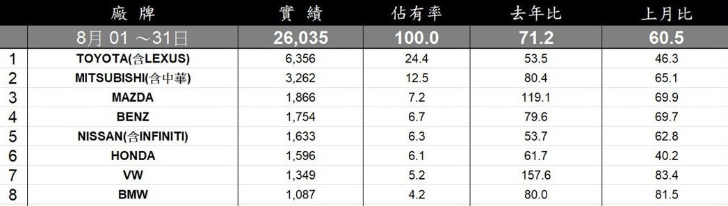 8月台灣車市全品牌銷售排行。