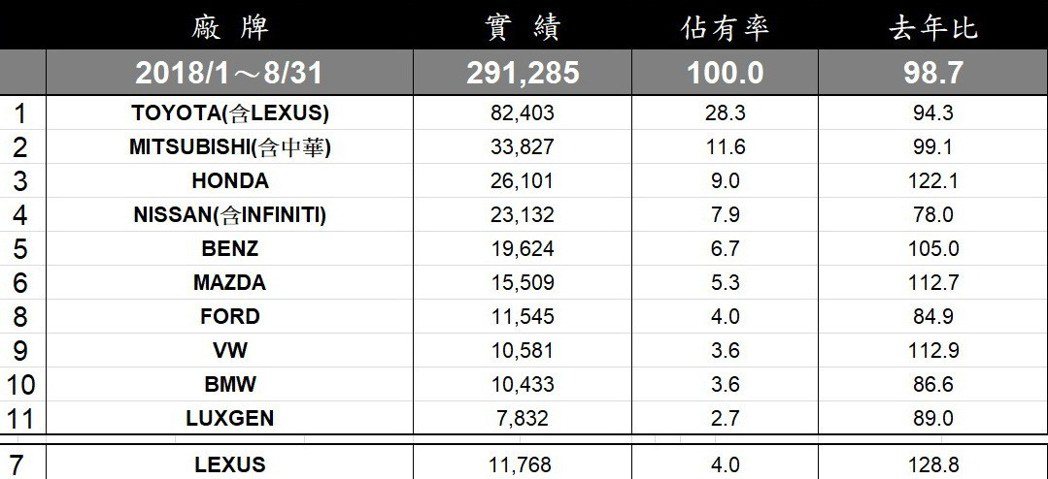 1-8月台灣車市全品牌銷售排行。