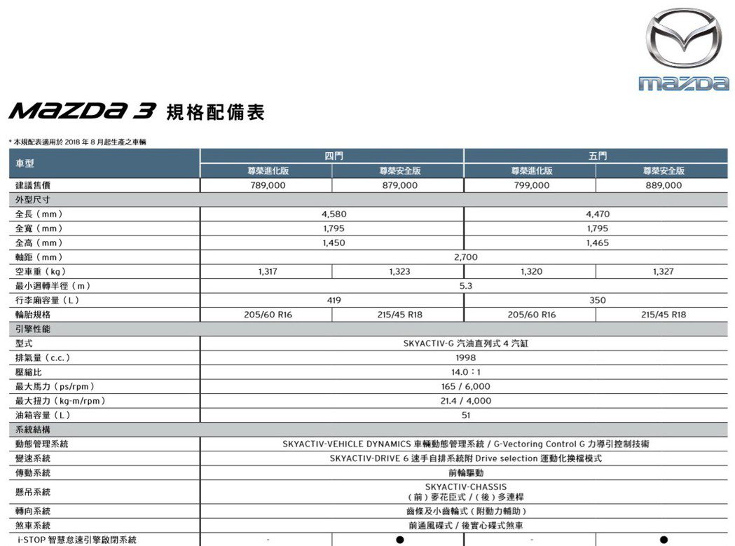 2019年式Mazda3規格配備表。