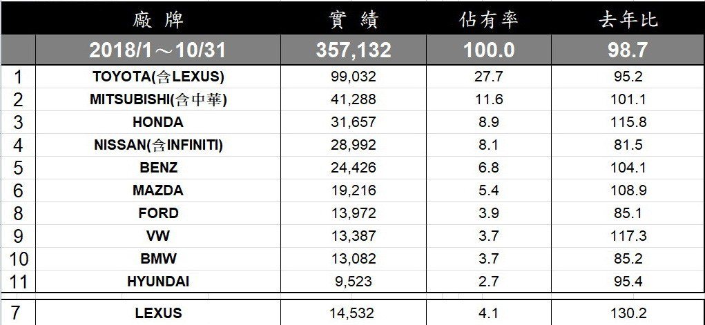 1-10月台灣汽車品牌銷售排行。