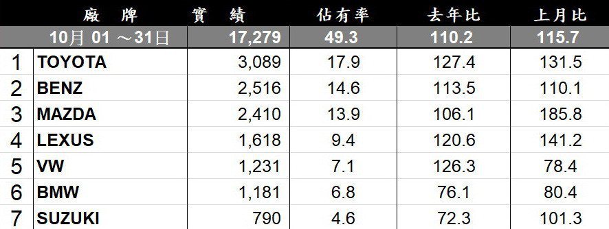10月台灣進口品牌銷售排行。