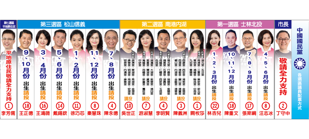 國民黨在台北市議員選戰推出配票策略，希望支持者依出生月份及責任里投票。 圖／國民...