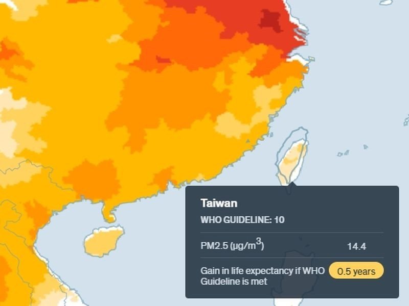 根據芝加哥大學調查，如果台灣空氣污染改善的話，民眾平均壽命可增加0.5年。圖／取...