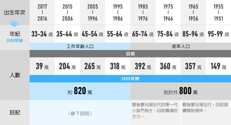 製圖／聯合新聞網；資料來源中華民國統計資訊網