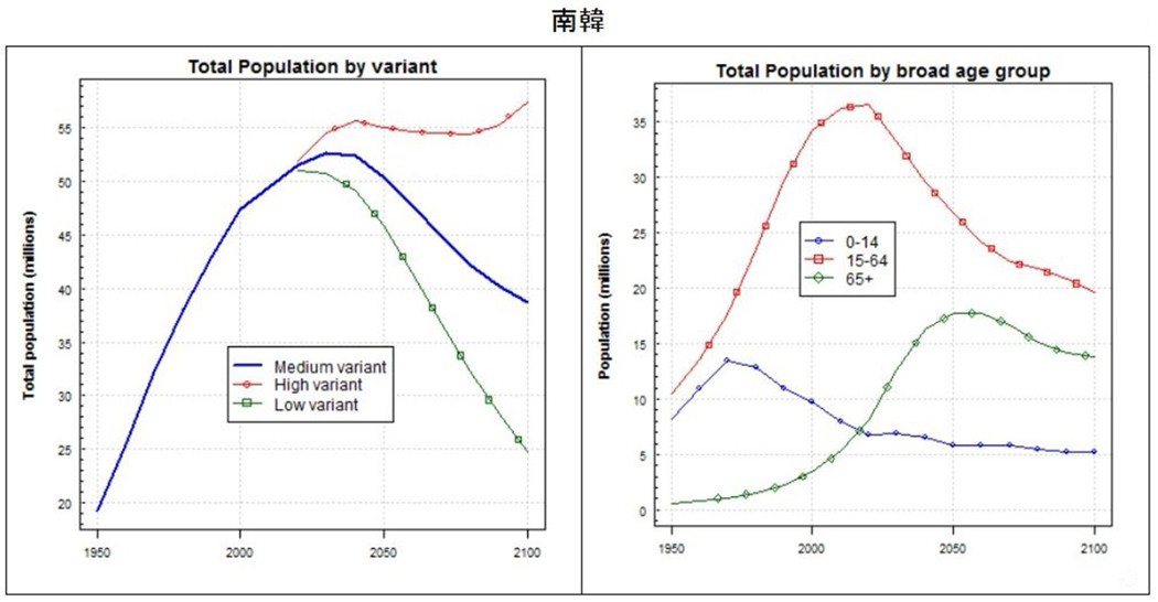 2050年的南韓人口扶養比預估92%，2060年代將可能出現100%的超高扶養比...