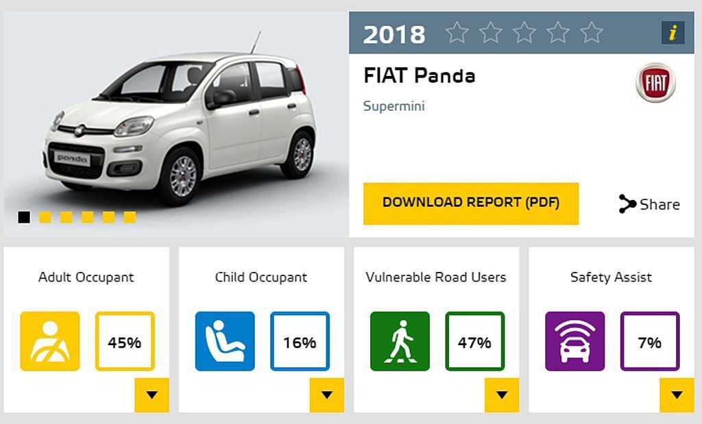 問世7年多的Fiat Panda，因為安全防護系統完全無法選配，導致最基本的評分...