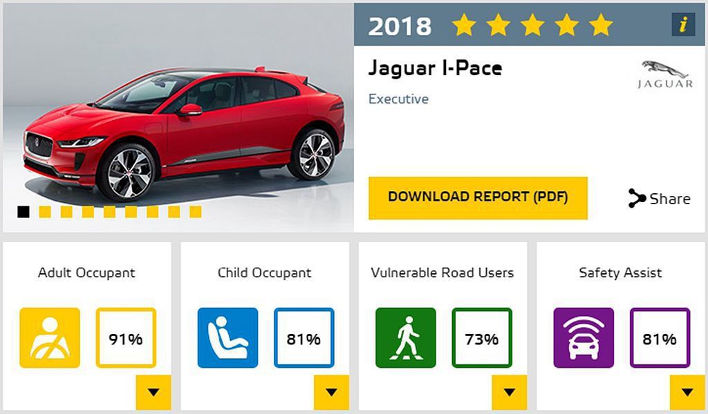 Jaguar I-Pace證明了電動車也能有相當高的安全防護水平。 圖／Euro...