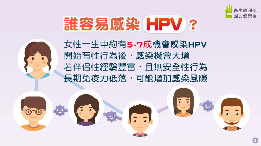 醫學研究已證實感染人類乳突病毒(HPV)是罹患子宮頸癌主因。圖／國健署提供