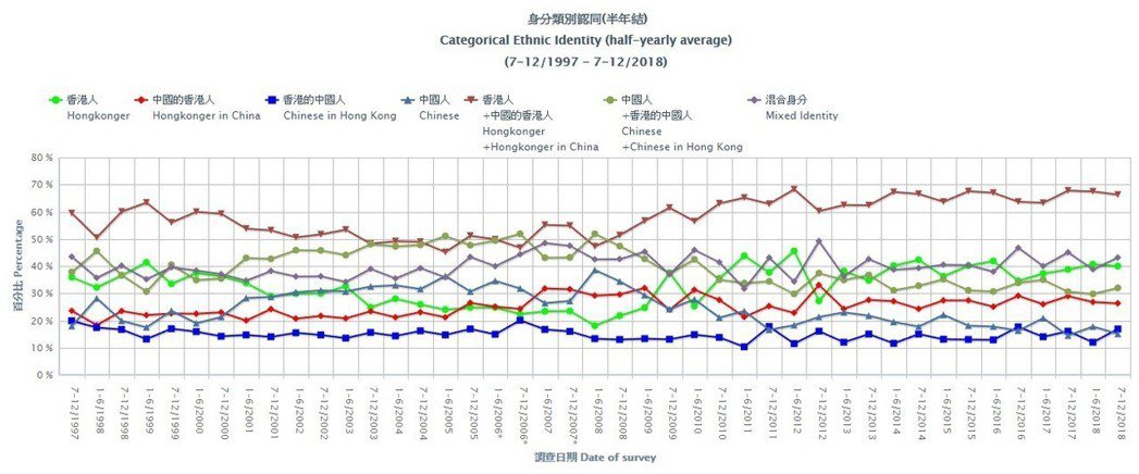 2008年（該年舉辦了北京奧運）香港人自認是純粹「中國人」的比例達到四成、自認為是純粹「香港人」的比例降到18%新低。然而自此之後香港人認同一路上升到超過四成，中國人認同卻降到15%。 圖／取自香港大學民意網站