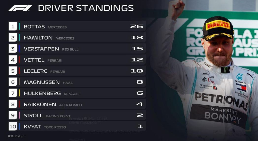 澳洲站結束後的積分榜Valtteri Bottas以26分位居榜首。 摘自F1