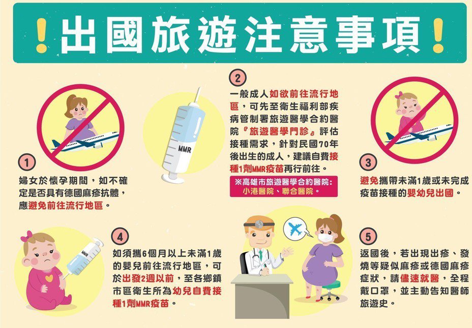 高雄市衛生局提醒，目前日本、大陸是德國麻疹流行地區，36歲以上民眾前往旅遊、工作時，最好出發前2周能自費補接種一劑MMR疫苗，避免遭感染。圖／高雄市衛生局提供