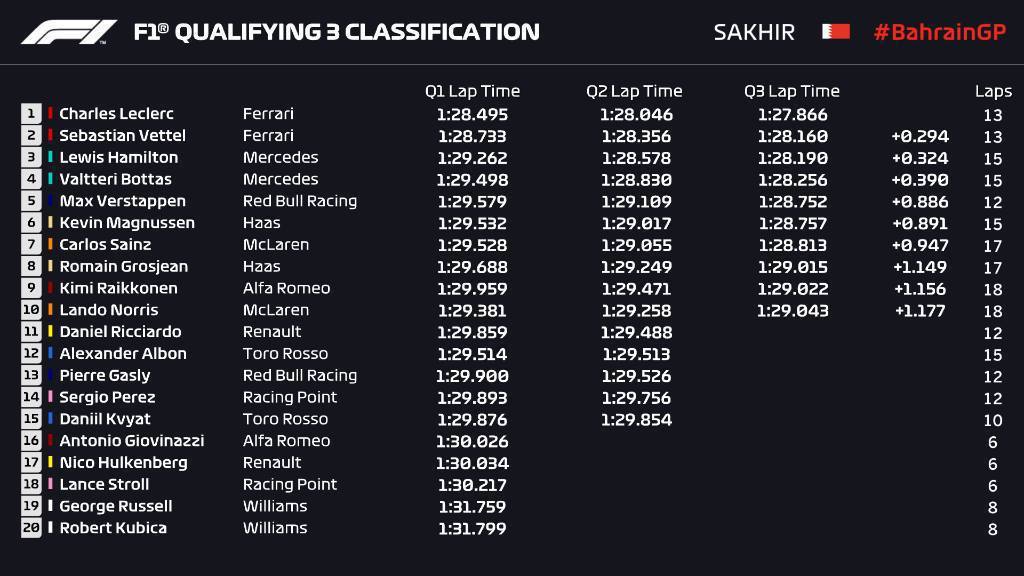 F1巴林排位賽成績。 摘自F1