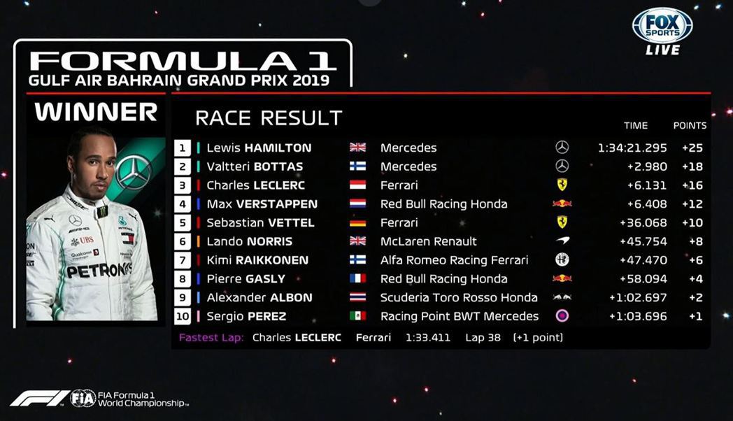 巴林站決賽賽後成績排名。 摘自F1
