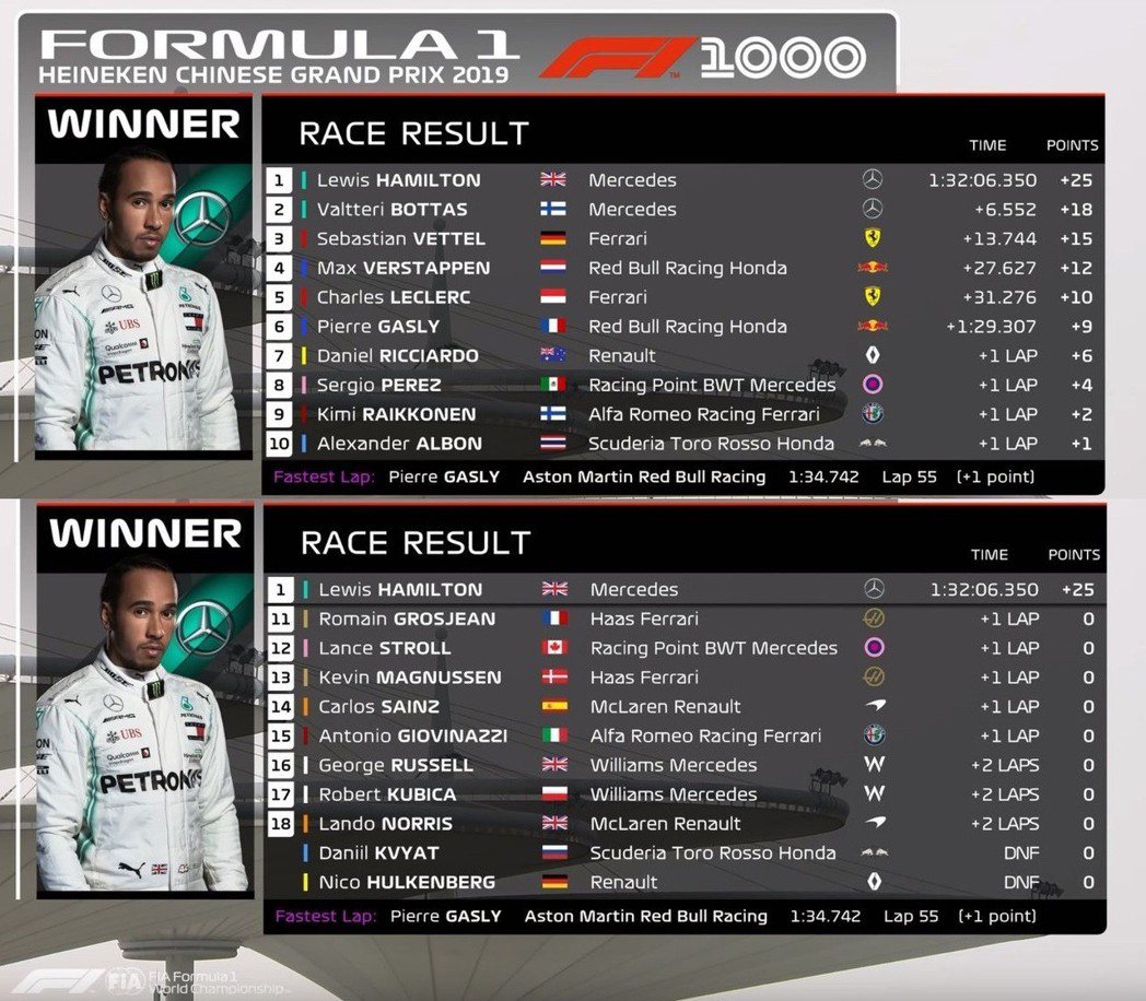 中國大獎賽最後成績。 摘自F1
