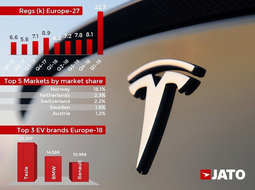 Tesla在Model 3開始於歐洲交付後，幫助Tesla在今年第一季銷量大幅增...