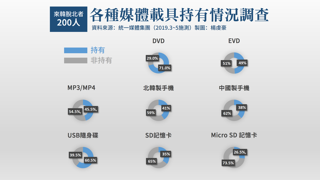 持有MP3隨身聽、DVD或多功能影音播放器的脫北者，都落在5-6成之間；持有中國...