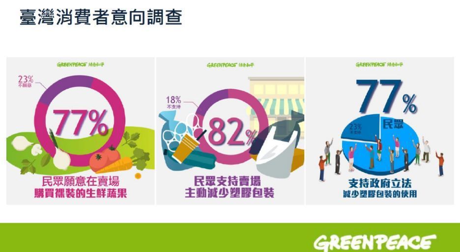 從【綠色和平】的調查報告中顯示，隨著民眾的環保意識上揚，有82%的台灣民眾支持賣...