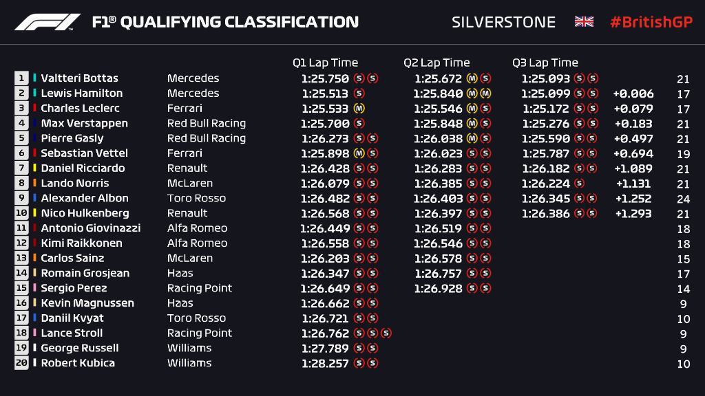 英國大獎賽排位賽成績。 摘自F1