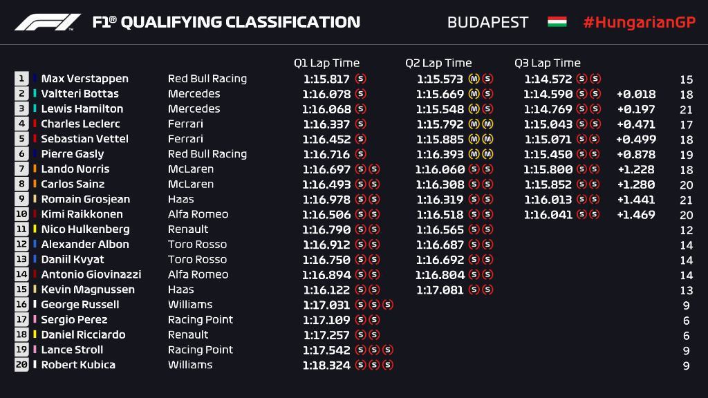 匈牙利排位賽成績。 摘自F1