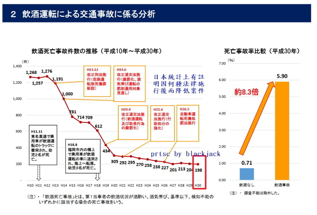 因各種法令執行後，酒駕致死人數統計 翻攝自日本日本警察廳