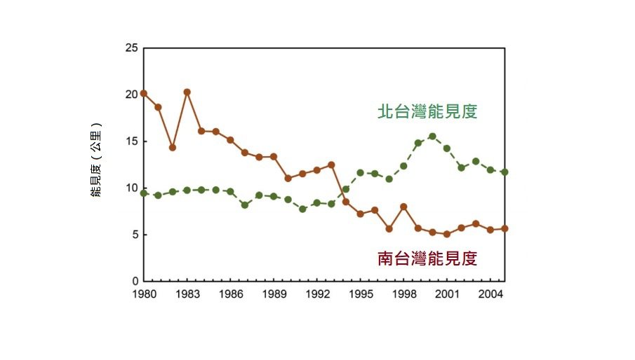 北部與南部大氣能見度走勢（1980-2004）。資料來源／台北醫學大學內科學系助理教授曾健華
