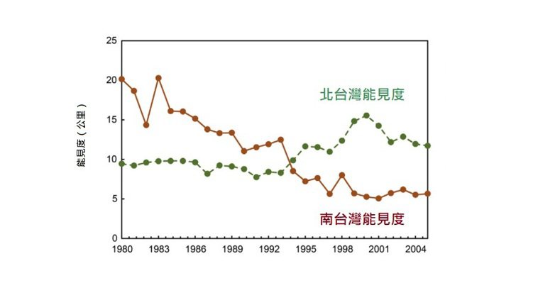 北部與南部大氣能見度走勢（1980-2004）。資料來源／台北醫學大學內科學系助...