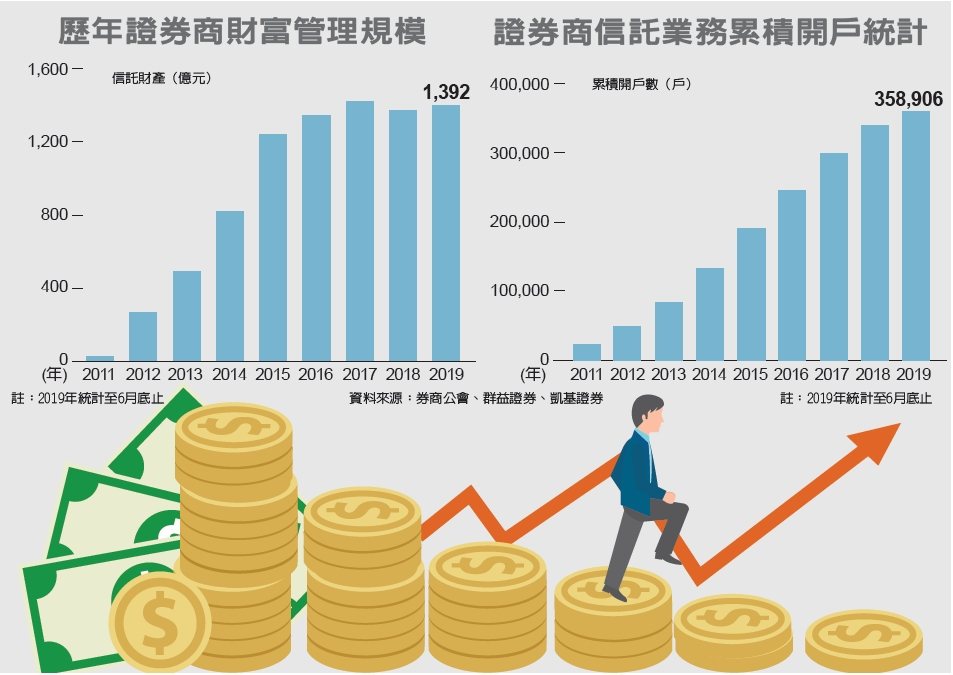 資金回流 財管商機大爆發 規模至少2,250億 #不動產節稅